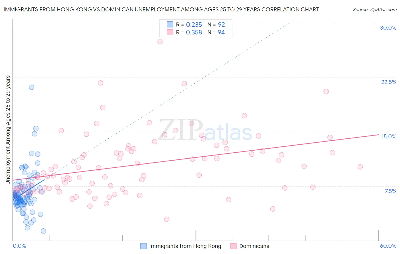 Immigrants from Hong Kong vs Dominican Unemployment Among Ages 25 to 29 years