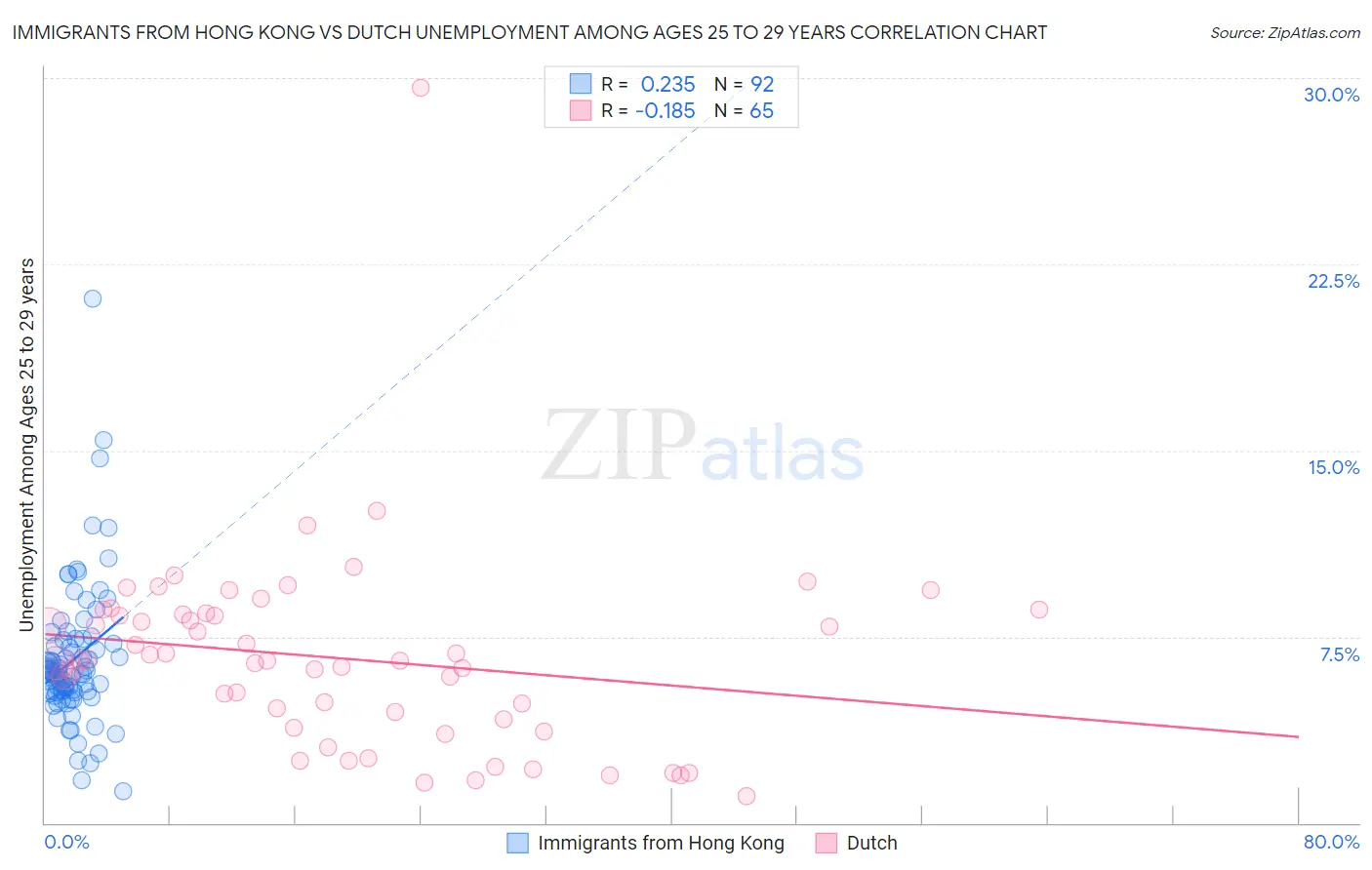 Immigrants from Hong Kong vs Dutch Unemployment Among Ages 25 to 29 years