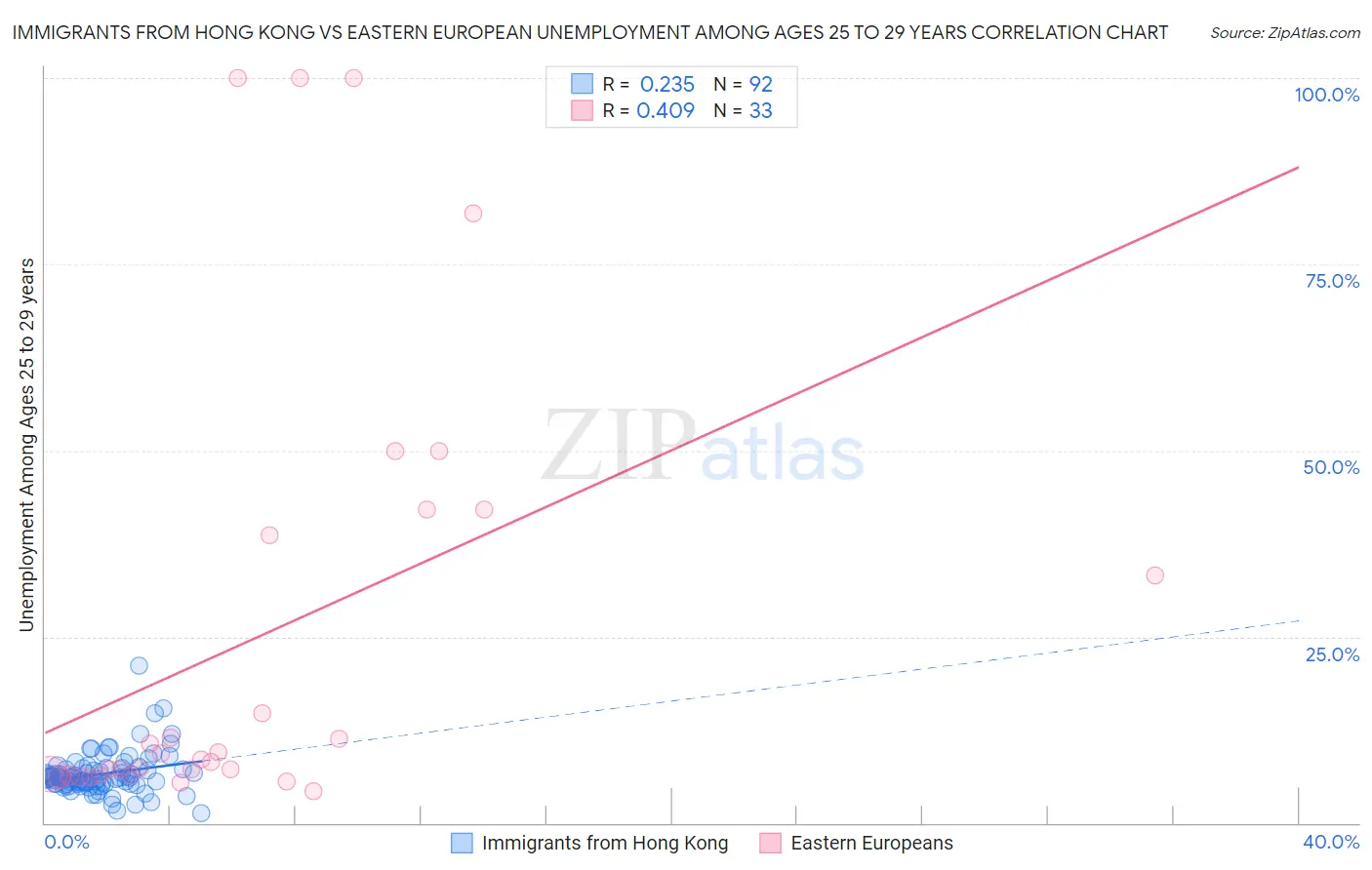 Immigrants from Hong Kong vs Eastern European Unemployment Among Ages 25 to 29 years