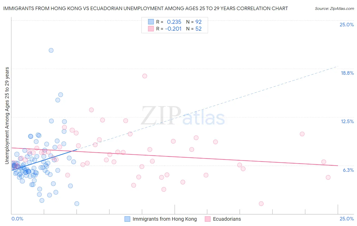 Immigrants from Hong Kong vs Ecuadorian Unemployment Among Ages 25 to 29 years