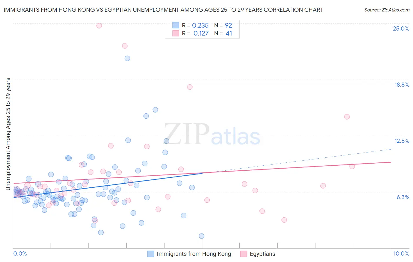 Immigrants from Hong Kong vs Egyptian Unemployment Among Ages 25 to 29 years