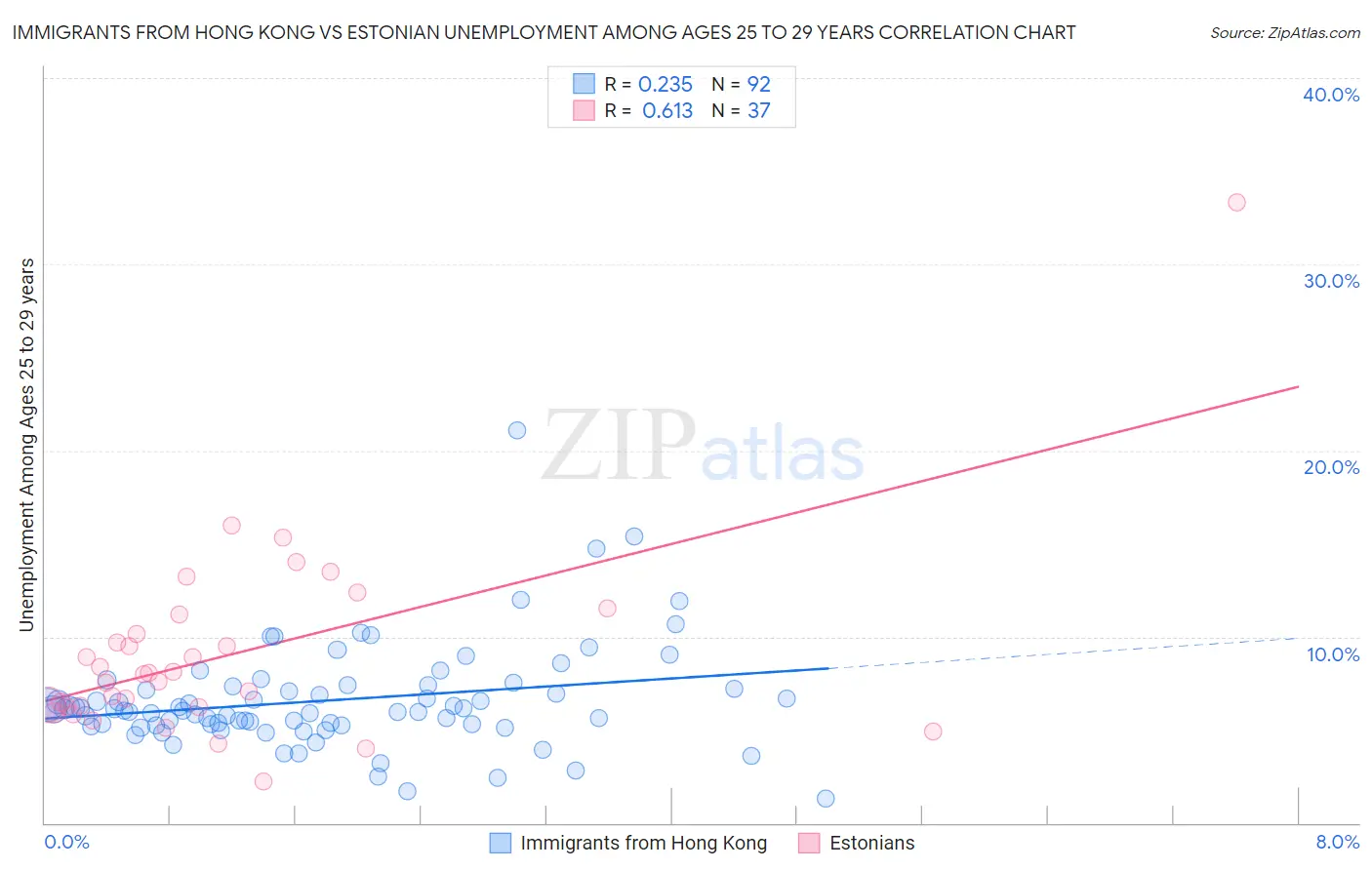 Immigrants from Hong Kong vs Estonian Unemployment Among Ages 25 to 29 years