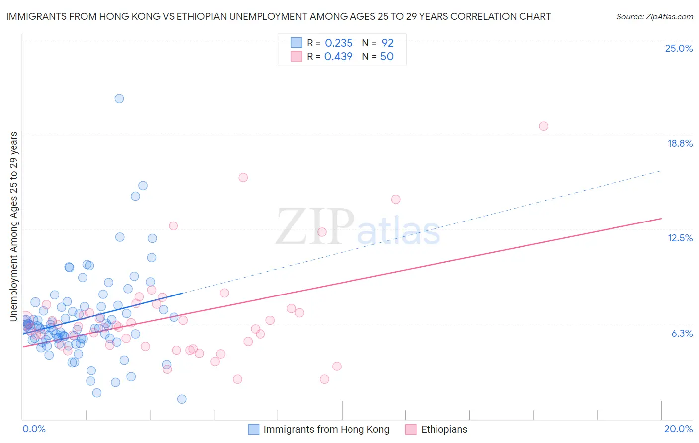 Immigrants from Hong Kong vs Ethiopian Unemployment Among Ages 25 to 29 years