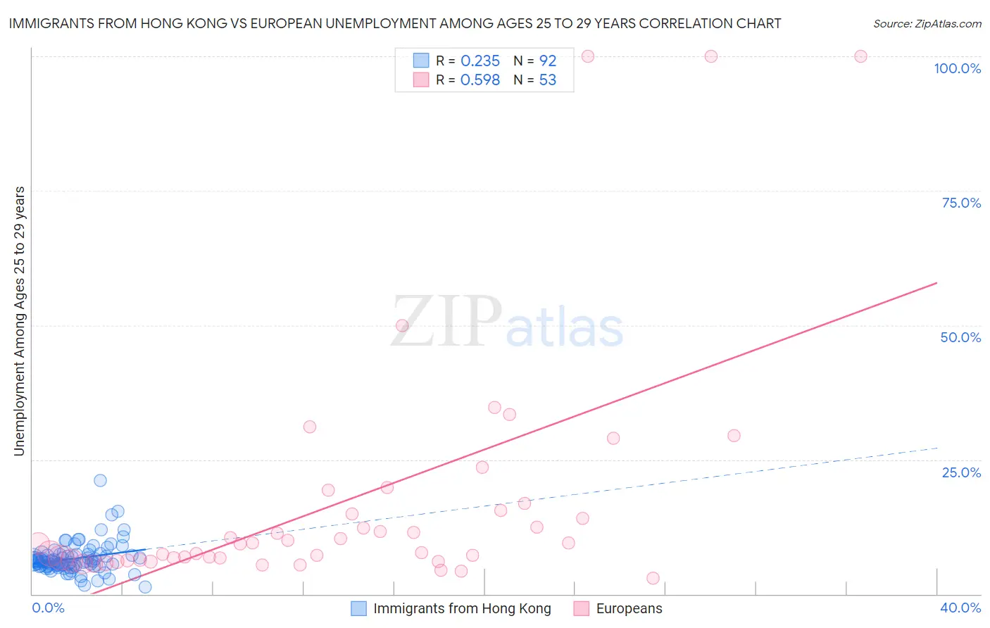 Immigrants from Hong Kong vs European Unemployment Among Ages 25 to 29 years