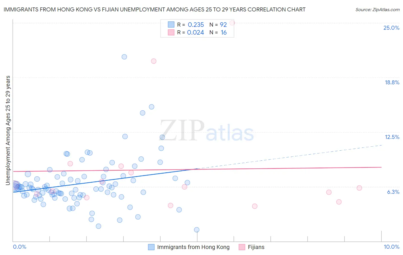 Immigrants from Hong Kong vs Fijian Unemployment Among Ages 25 to 29 years