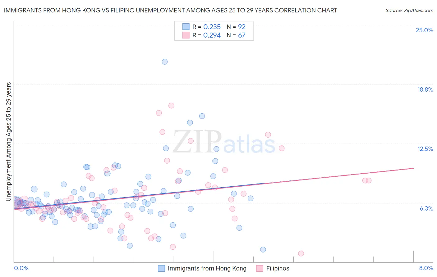 Immigrants from Hong Kong vs Filipino Unemployment Among Ages 25 to 29 years