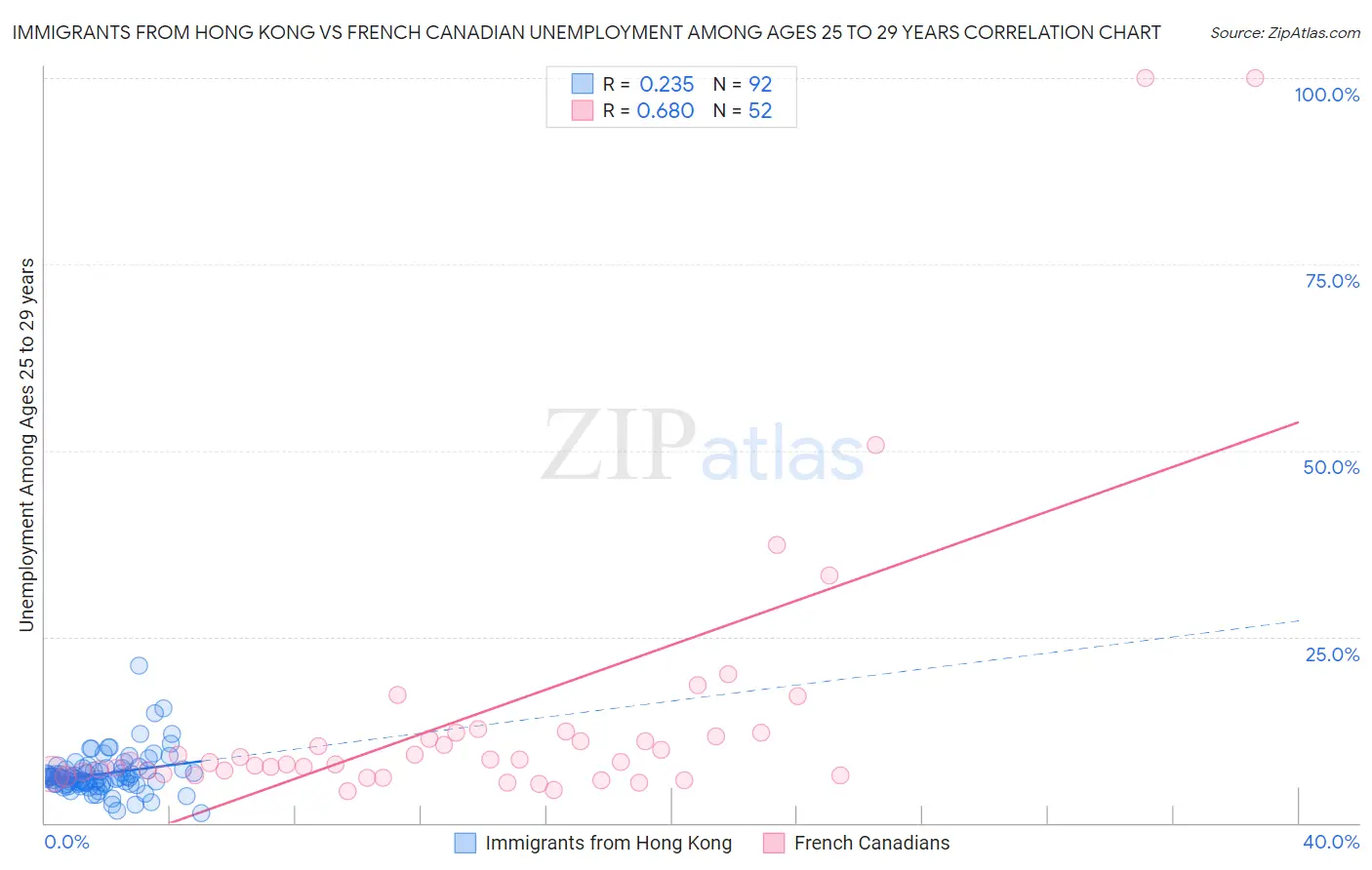 Immigrants from Hong Kong vs French Canadian Unemployment Among Ages 25 to 29 years