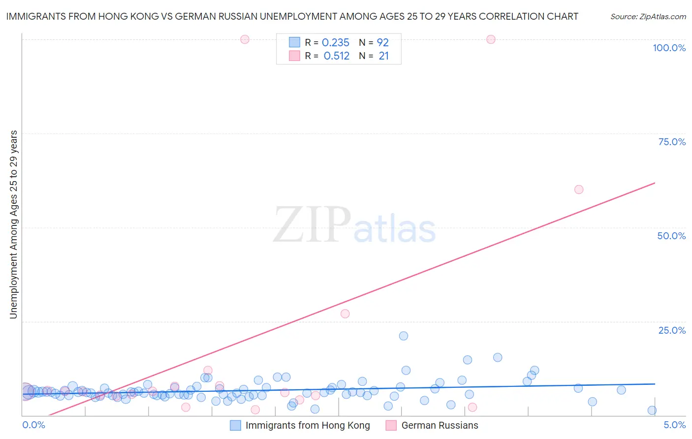 Immigrants from Hong Kong vs German Russian Unemployment Among Ages 25 to 29 years