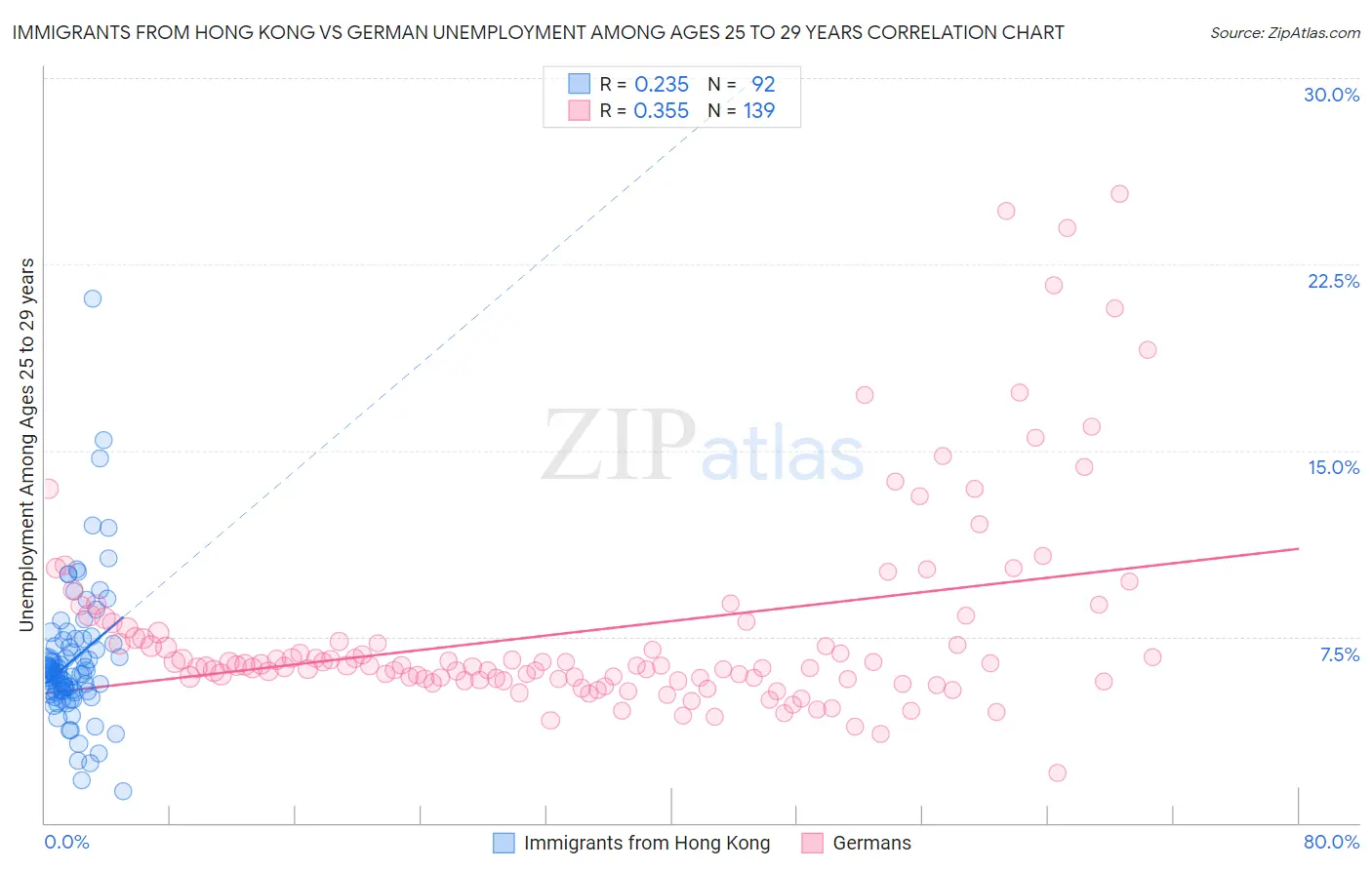 Immigrants from Hong Kong vs German Unemployment Among Ages 25 to 29 years