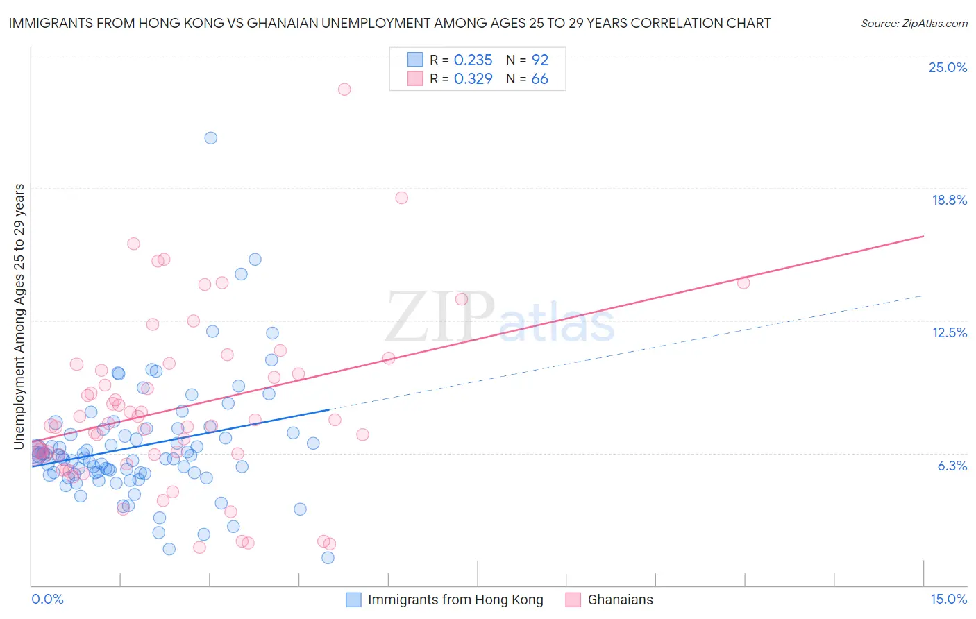 Immigrants from Hong Kong vs Ghanaian Unemployment Among Ages 25 to 29 years