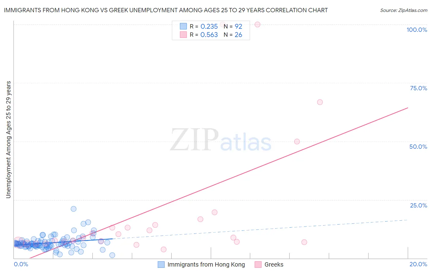 Immigrants from Hong Kong vs Greek Unemployment Among Ages 25 to 29 years