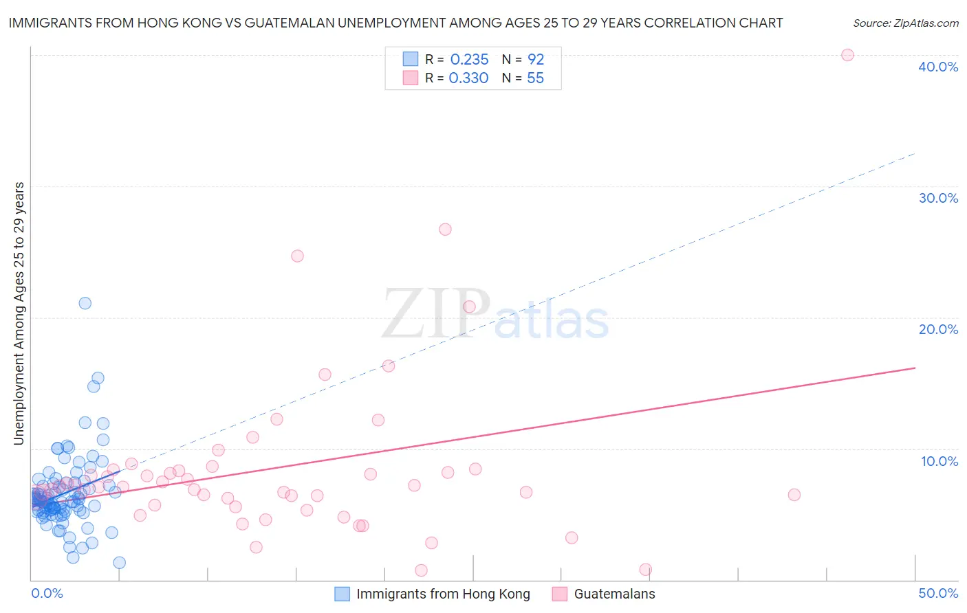 Immigrants from Hong Kong vs Guatemalan Unemployment Among Ages 25 to 29 years