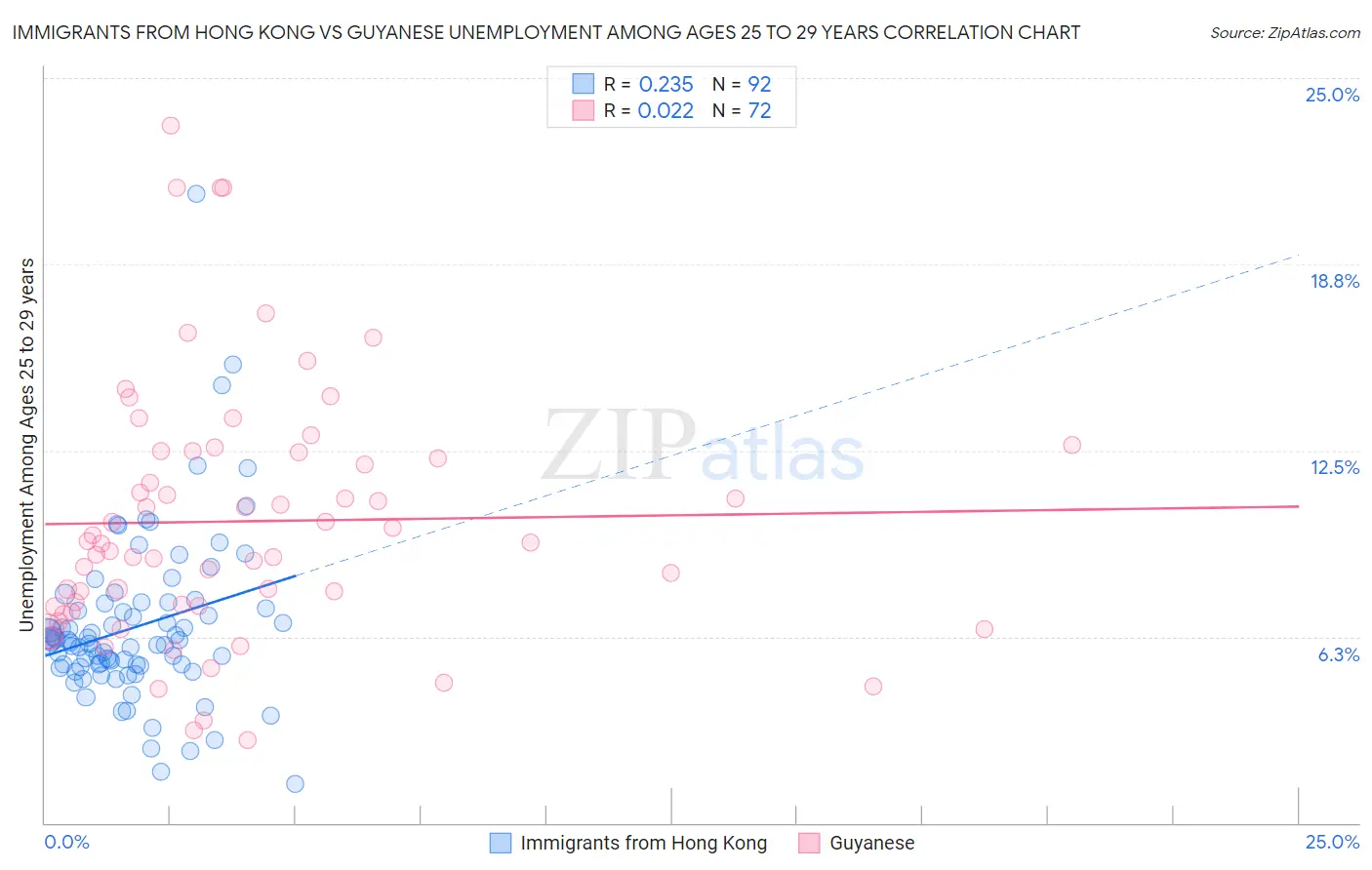 Immigrants from Hong Kong vs Guyanese Unemployment Among Ages 25 to 29 years