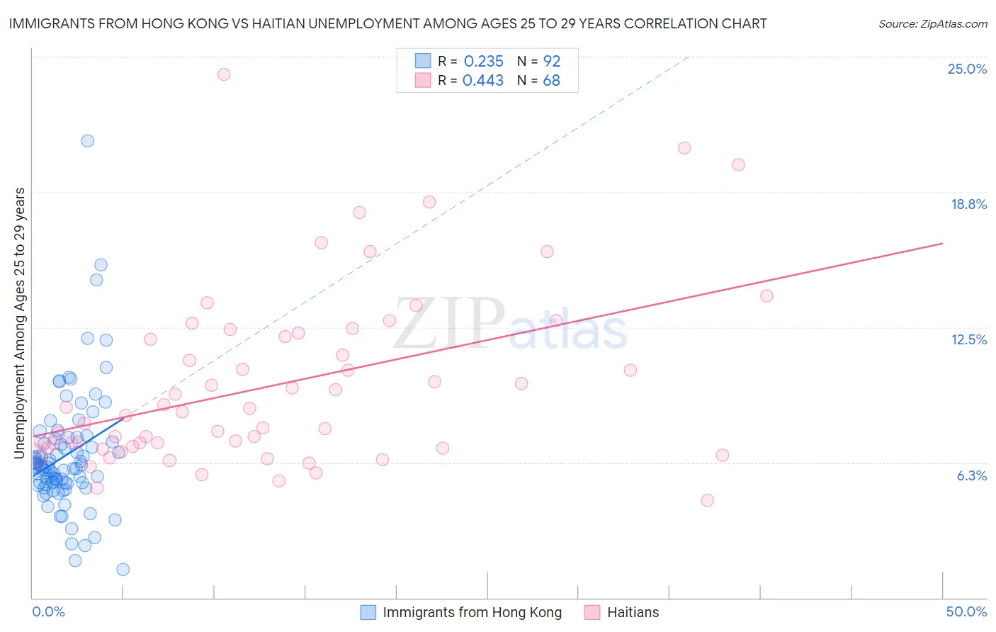 Immigrants from Hong Kong vs Haitian Unemployment Among Ages 25 to 29 years