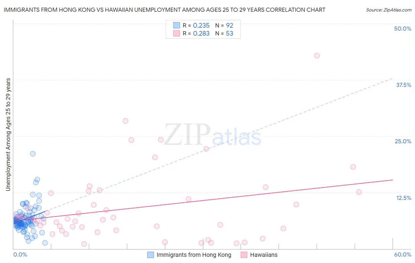 Immigrants from Hong Kong vs Hawaiian Unemployment Among Ages 25 to 29 years