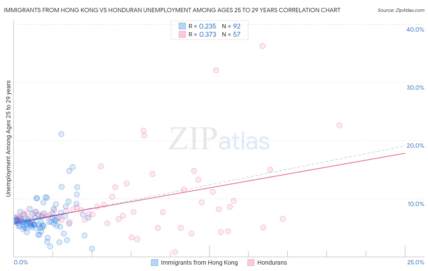 Immigrants from Hong Kong vs Honduran Unemployment Among Ages 25 to 29 years