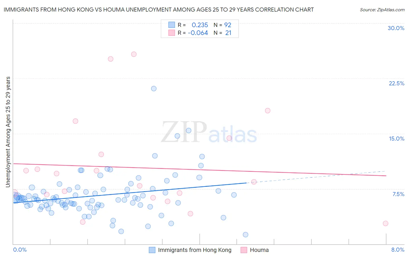 Immigrants from Hong Kong vs Houma Unemployment Among Ages 25 to 29 years