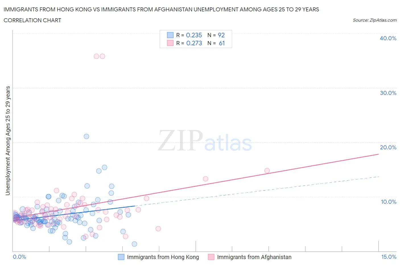 Immigrants from Hong Kong vs Immigrants from Afghanistan Unemployment Among Ages 25 to 29 years