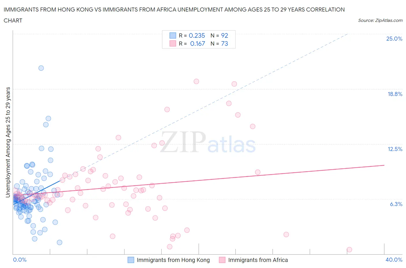 Immigrants from Hong Kong vs Immigrants from Africa Unemployment Among Ages 25 to 29 years