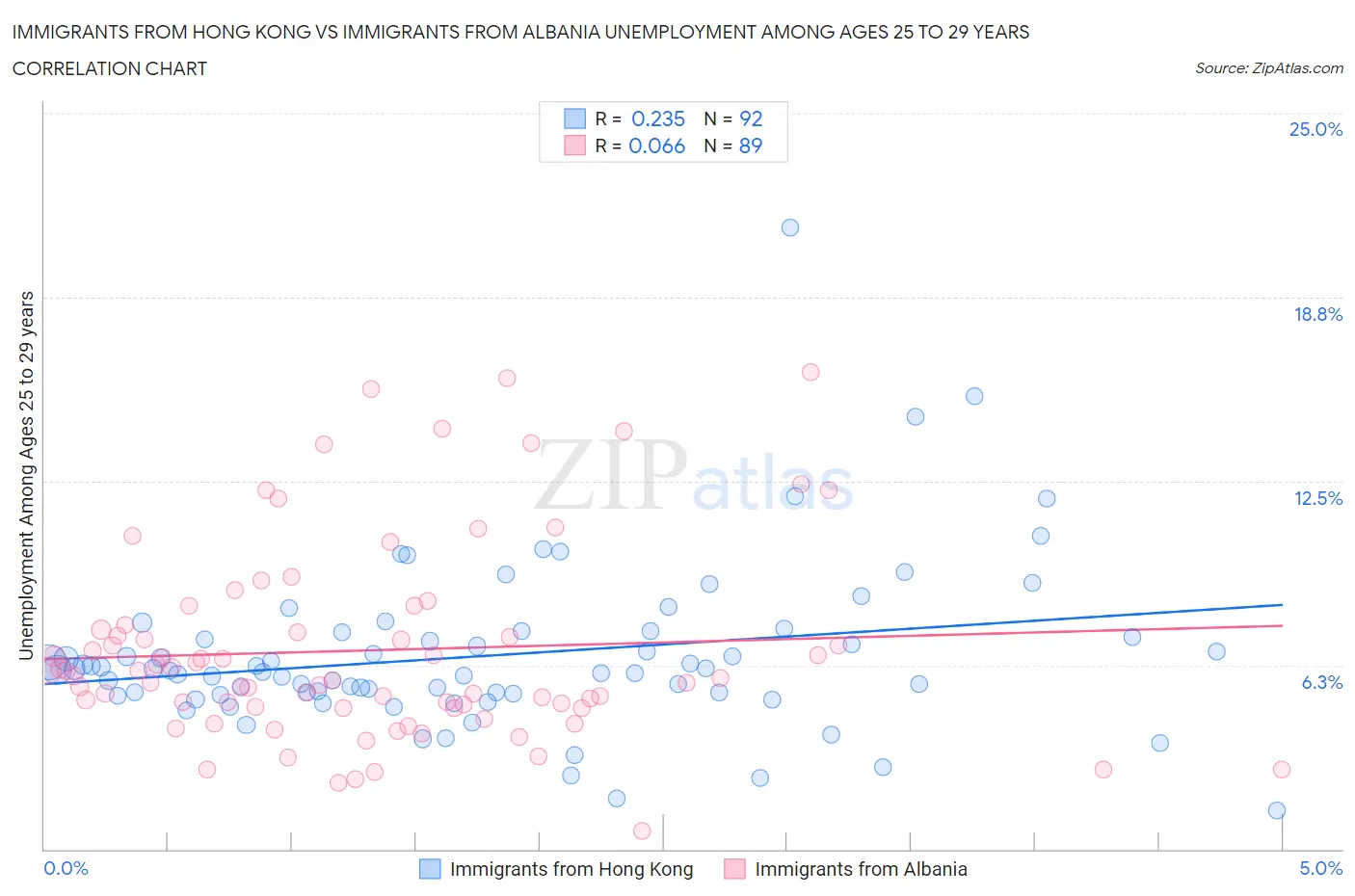 Immigrants from Hong Kong vs Immigrants from Albania Unemployment Among Ages 25 to 29 years