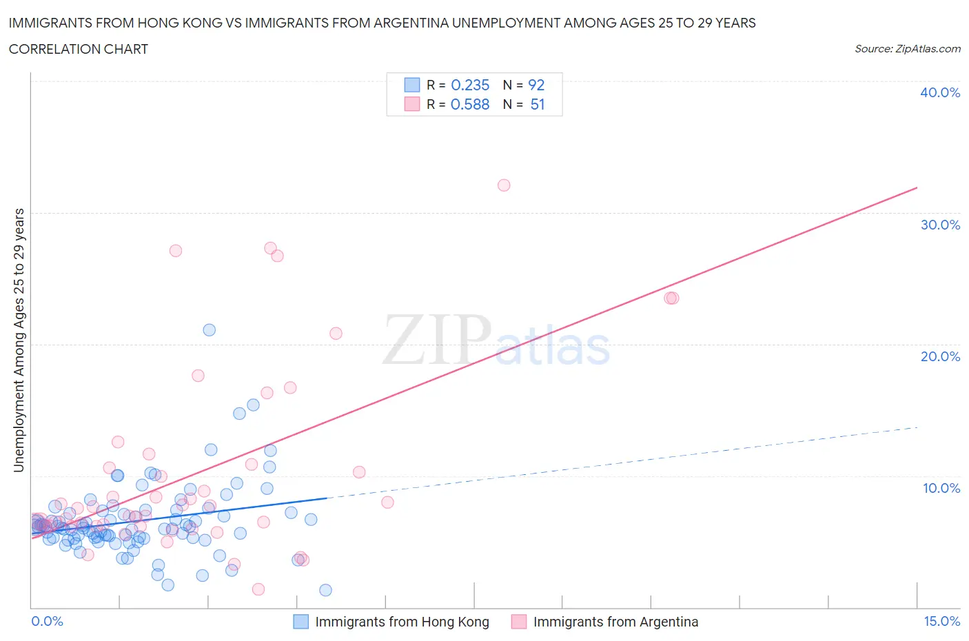 Immigrants from Hong Kong vs Immigrants from Argentina Unemployment Among Ages 25 to 29 years