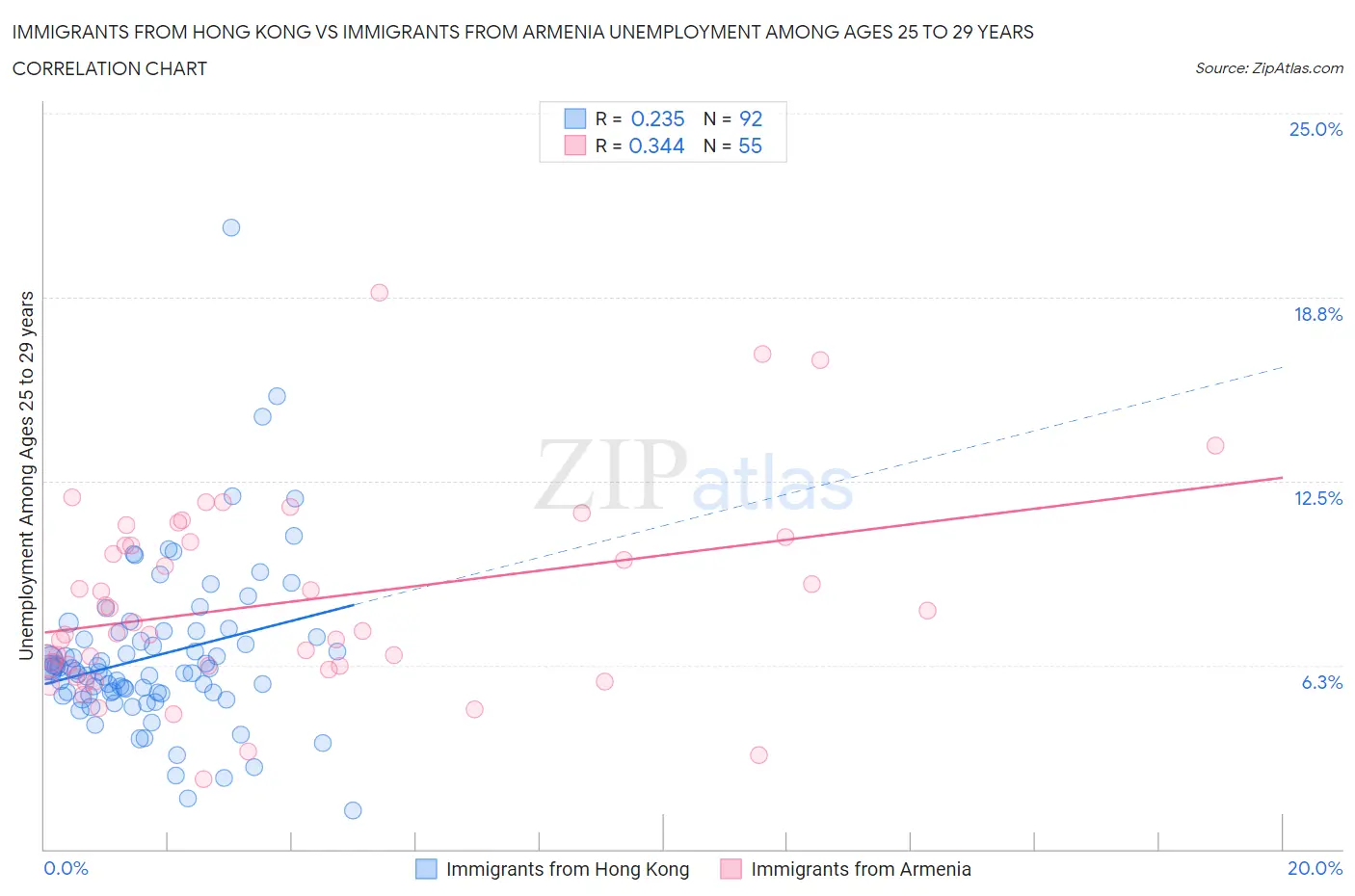 Immigrants from Hong Kong vs Immigrants from Armenia Unemployment Among Ages 25 to 29 years