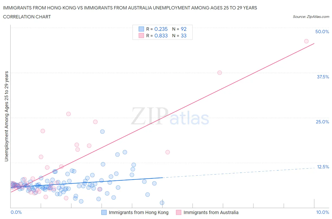 Immigrants from Hong Kong vs Immigrants from Australia Unemployment Among Ages 25 to 29 years