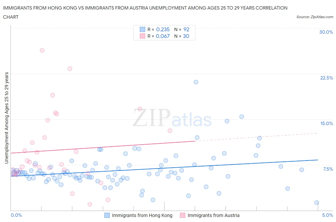 Immigrants from Hong Kong vs Immigrants from Austria Unemployment Among Ages 25 to 29 years