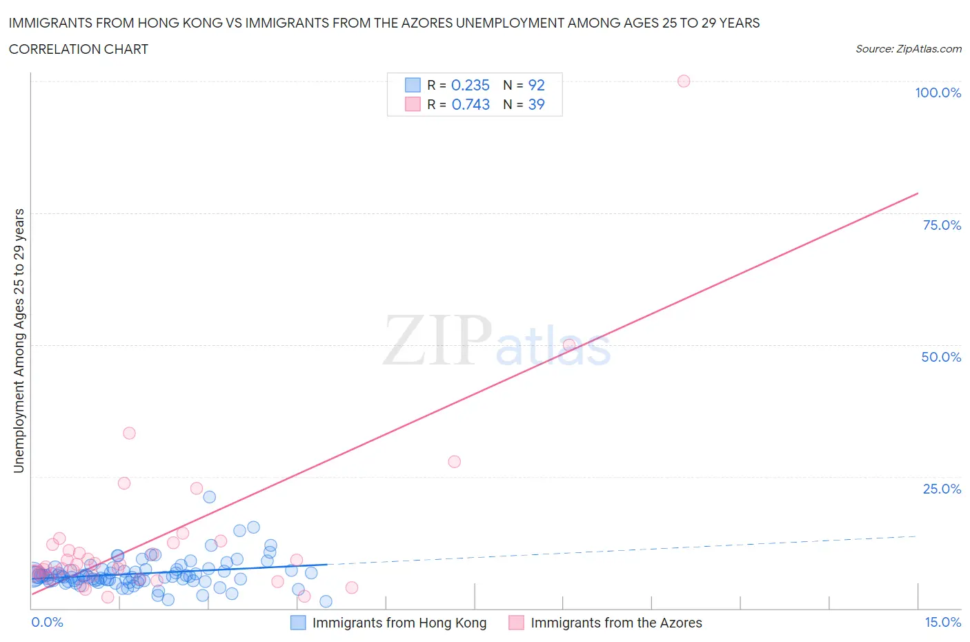 Immigrants from Hong Kong vs Immigrants from the Azores Unemployment Among Ages 25 to 29 years