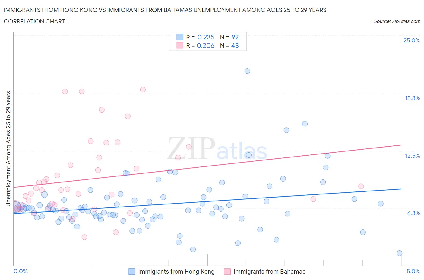 Immigrants from Hong Kong vs Immigrants from Bahamas Unemployment Among Ages 25 to 29 years