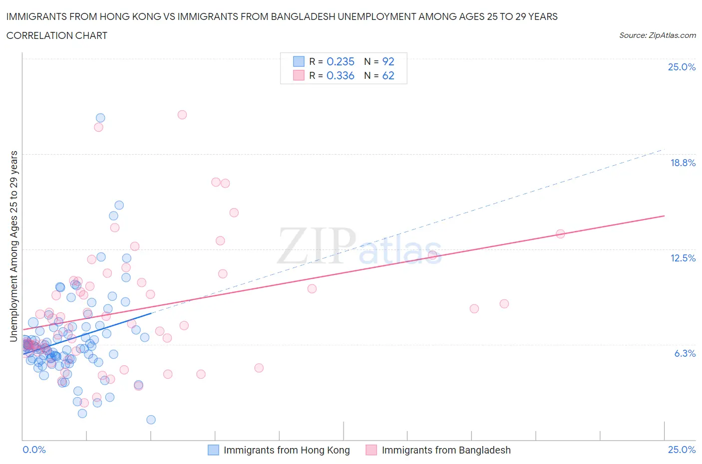 Immigrants from Hong Kong vs Immigrants from Bangladesh Unemployment Among Ages 25 to 29 years