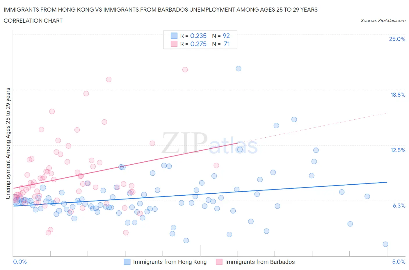 Immigrants from Hong Kong vs Immigrants from Barbados Unemployment Among Ages 25 to 29 years