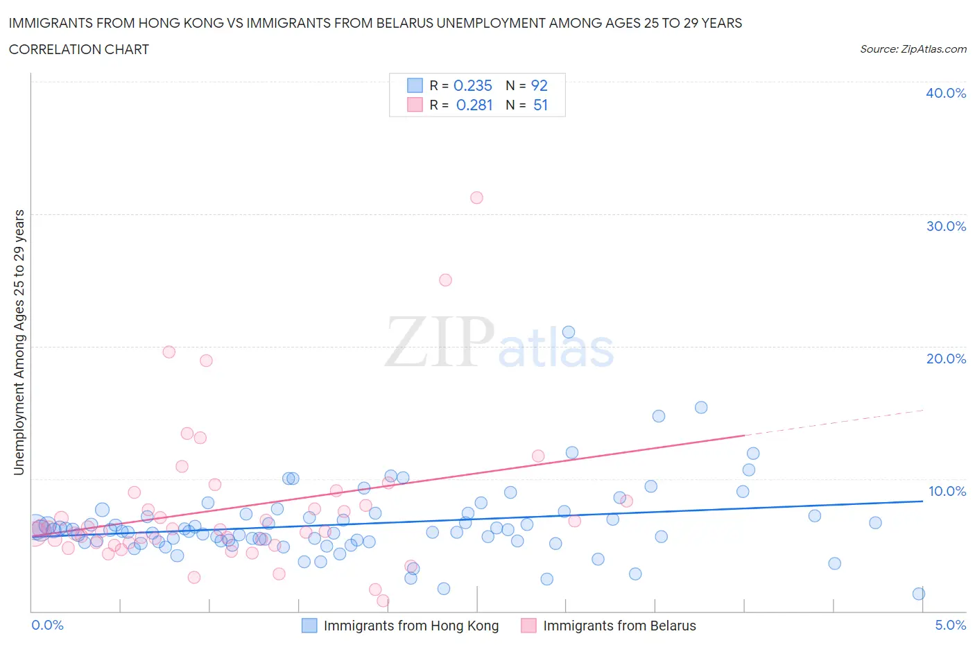 Immigrants from Hong Kong vs Immigrants from Belarus Unemployment Among Ages 25 to 29 years