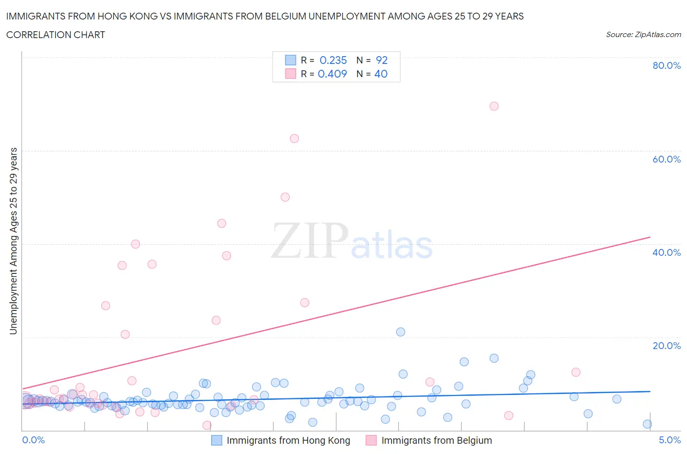 Immigrants from Hong Kong vs Immigrants from Belgium Unemployment Among Ages 25 to 29 years