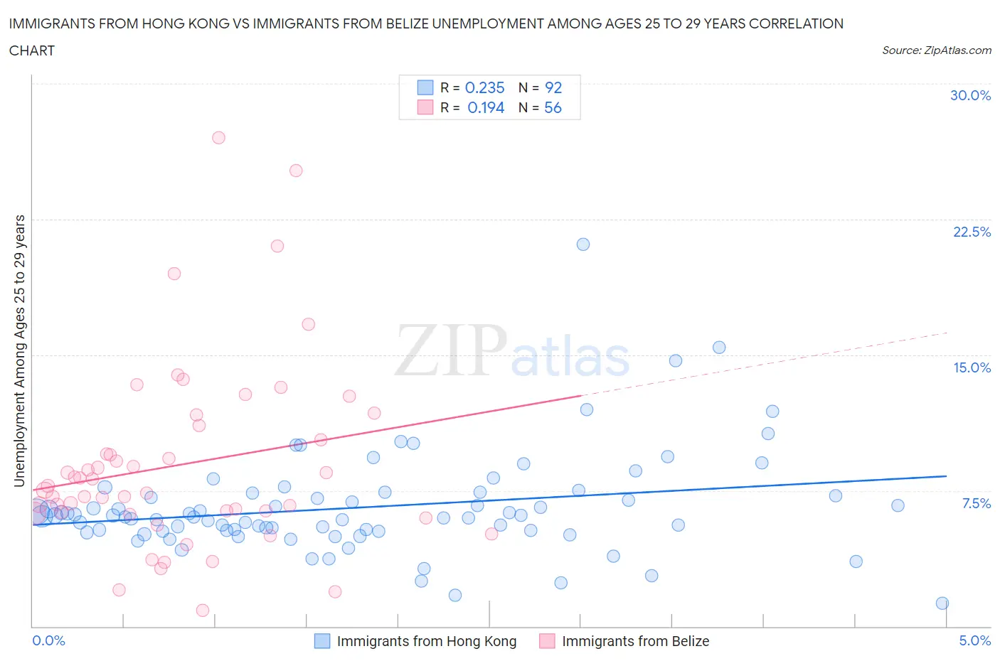 Immigrants from Hong Kong vs Immigrants from Belize Unemployment Among Ages 25 to 29 years