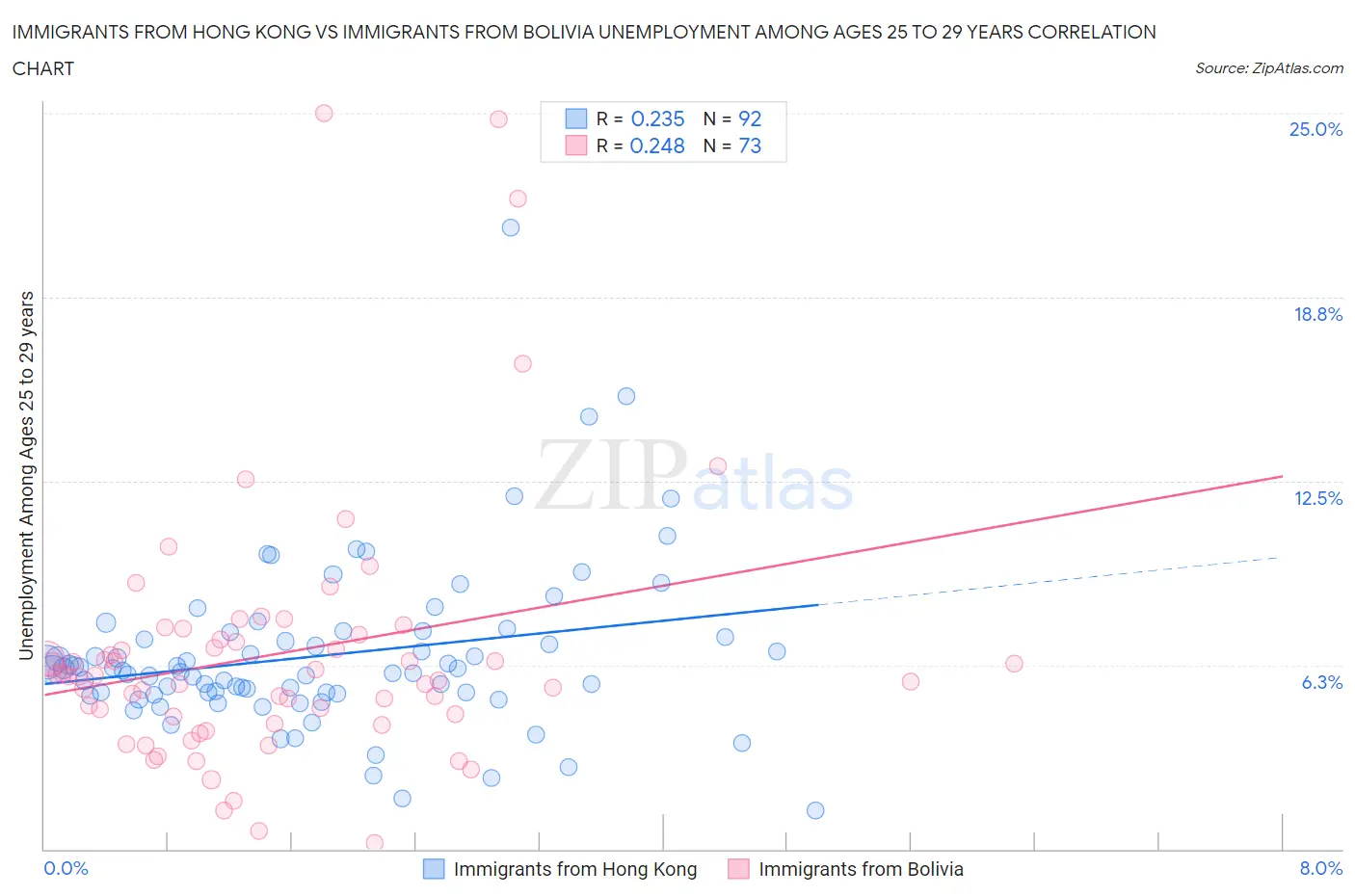 Immigrants from Hong Kong vs Immigrants from Bolivia Unemployment Among Ages 25 to 29 years