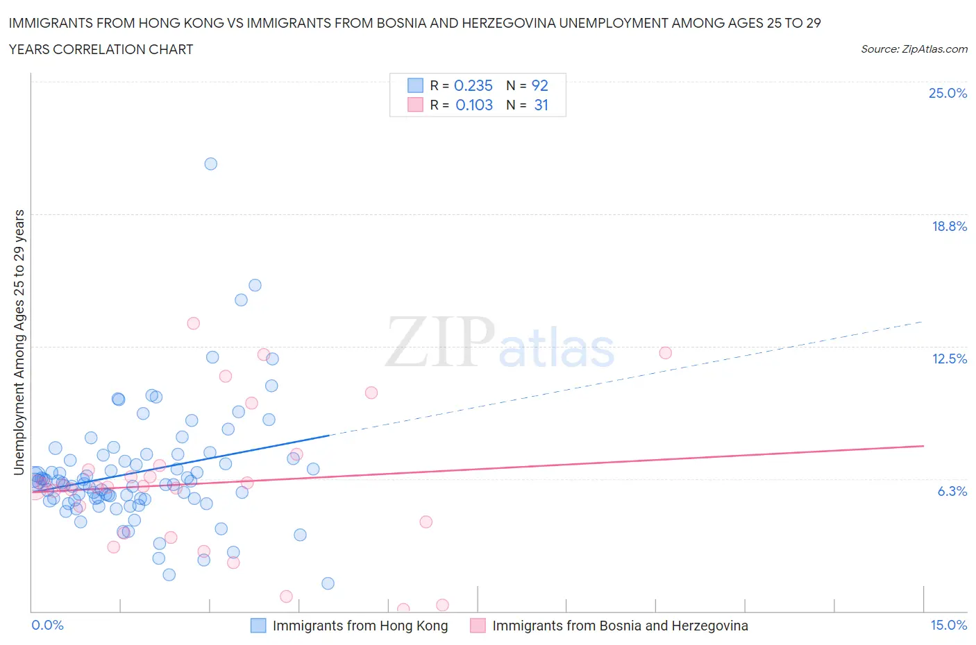 Immigrants from Hong Kong vs Immigrants from Bosnia and Herzegovina Unemployment Among Ages 25 to 29 years