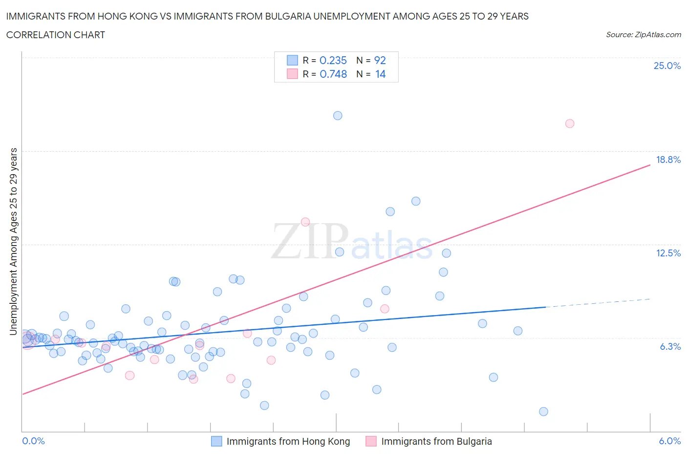 Immigrants from Hong Kong vs Immigrants from Bulgaria Unemployment Among Ages 25 to 29 years