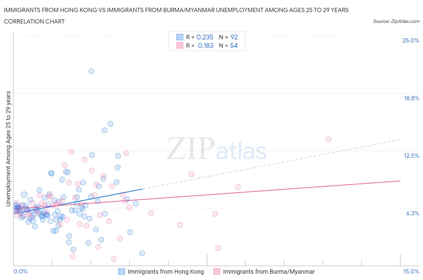 Immigrants from Hong Kong vs Immigrants from Burma/Myanmar Unemployment Among Ages 25 to 29 years