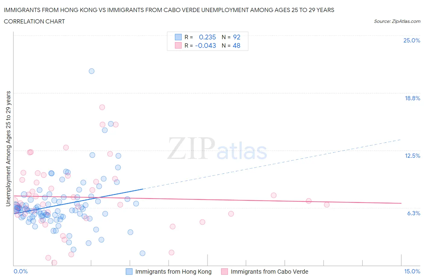 Immigrants from Hong Kong vs Immigrants from Cabo Verde Unemployment Among Ages 25 to 29 years