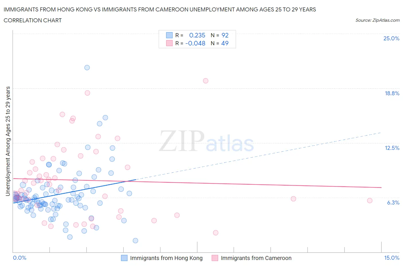 Immigrants from Hong Kong vs Immigrants from Cameroon Unemployment Among Ages 25 to 29 years