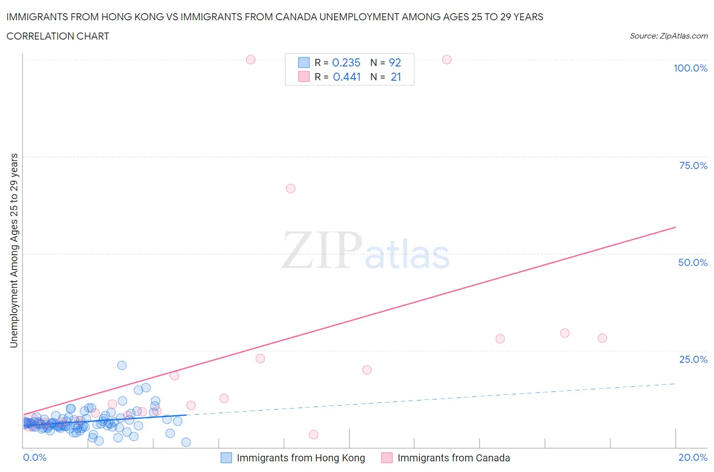 Immigrants from Hong Kong vs Immigrants from Canada Unemployment Among Ages 25 to 29 years