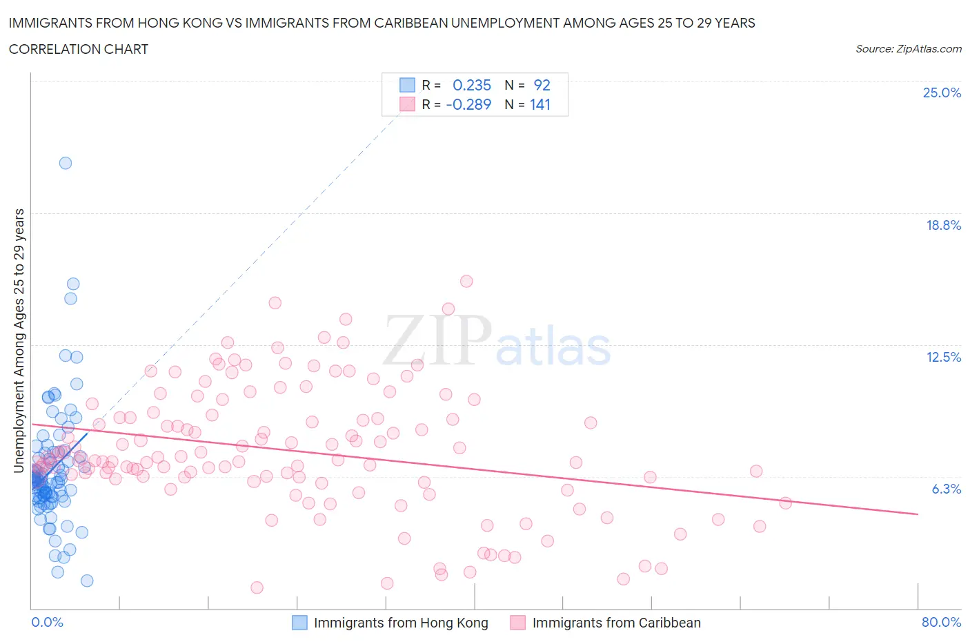 Immigrants from Hong Kong vs Immigrants from Caribbean Unemployment Among Ages 25 to 29 years