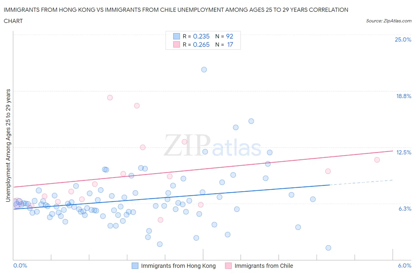 Immigrants from Hong Kong vs Immigrants from Chile Unemployment Among Ages 25 to 29 years