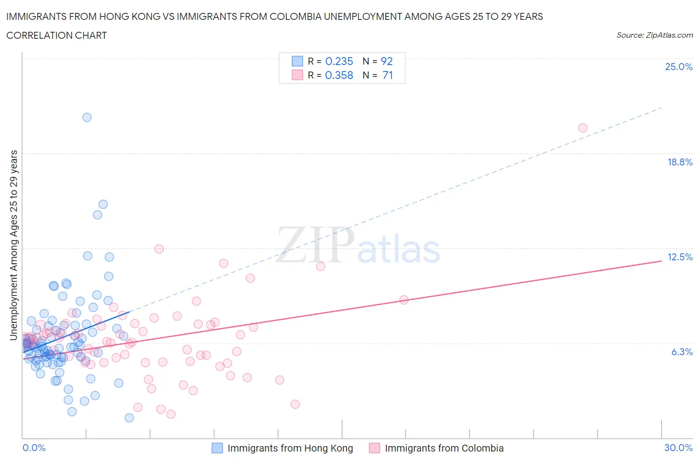 Immigrants from Hong Kong vs Immigrants from Colombia Unemployment Among Ages 25 to 29 years