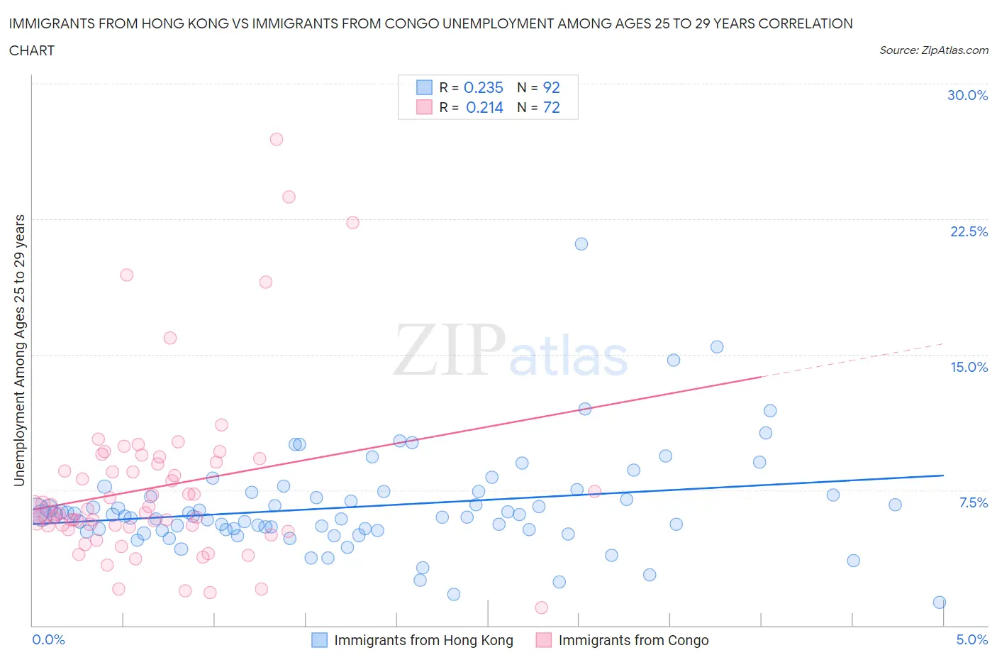 Immigrants from Hong Kong vs Immigrants from Congo Unemployment Among Ages 25 to 29 years