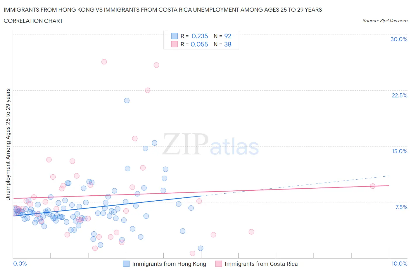 Immigrants from Hong Kong vs Immigrants from Costa Rica Unemployment Among Ages 25 to 29 years