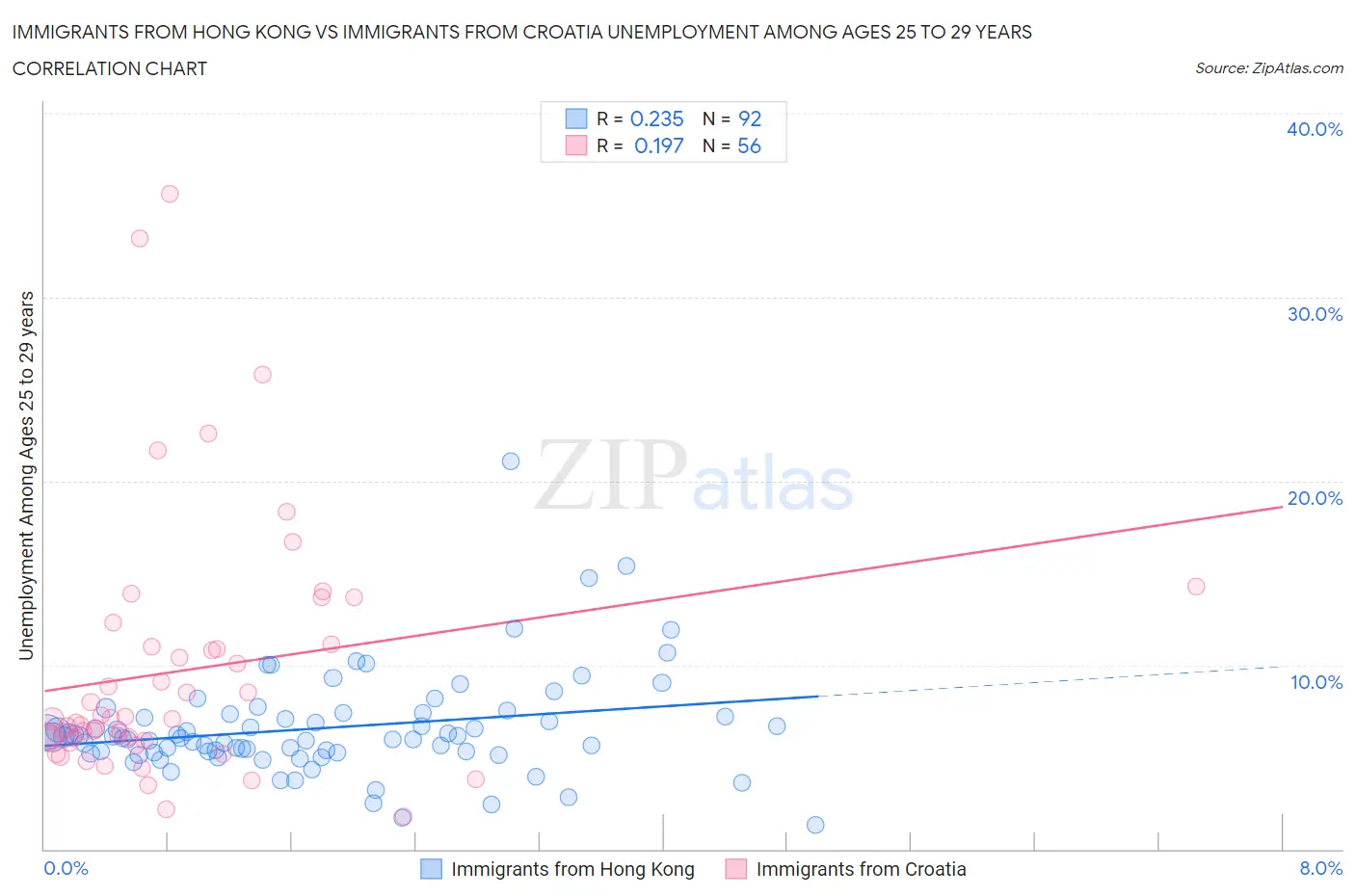 Immigrants from Hong Kong vs Immigrants from Croatia Unemployment Among Ages 25 to 29 years