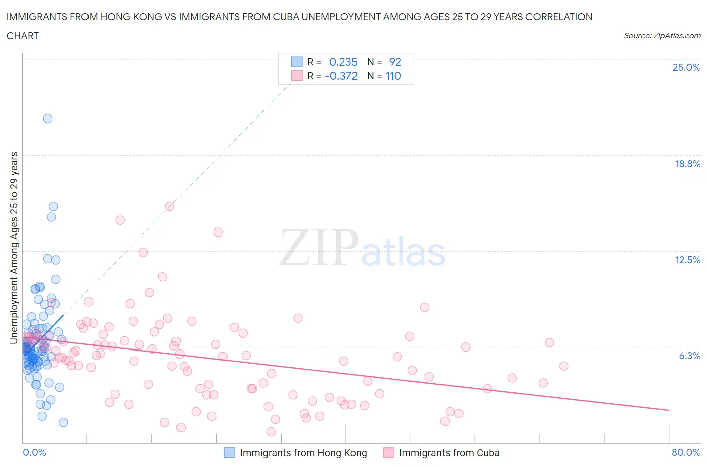 Immigrants from Hong Kong vs Immigrants from Cuba Unemployment Among Ages 25 to 29 years