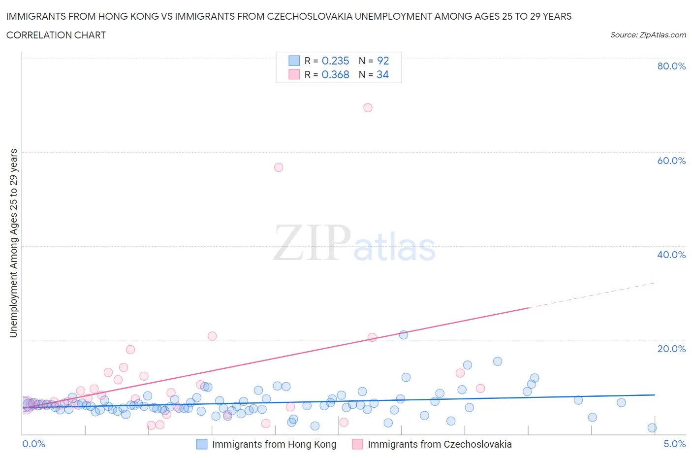 Immigrants from Hong Kong vs Immigrants from Czechoslovakia Unemployment Among Ages 25 to 29 years